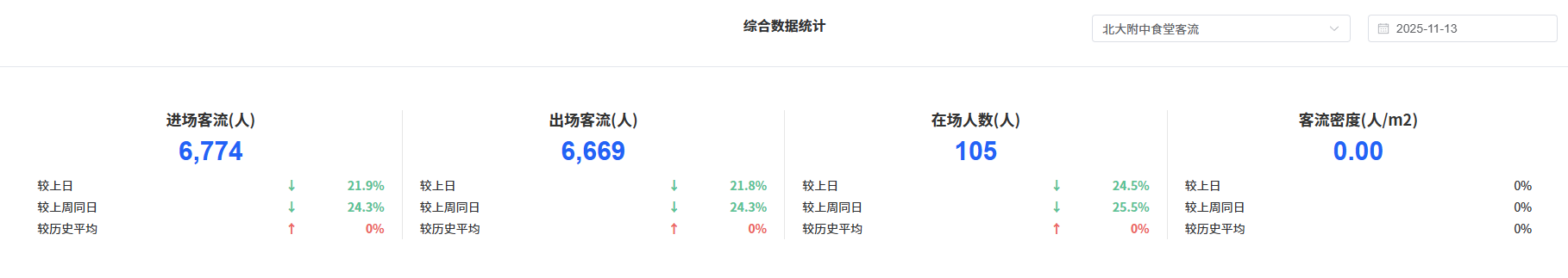 安吉升双目客流统计监控摄像机系统(支持4g+wifi),为北大附中智慧食堂建设助力!(图5) ScreenShot_2025-11-13_153347_167.png